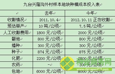 第二样本点：九台兴隆沟外村