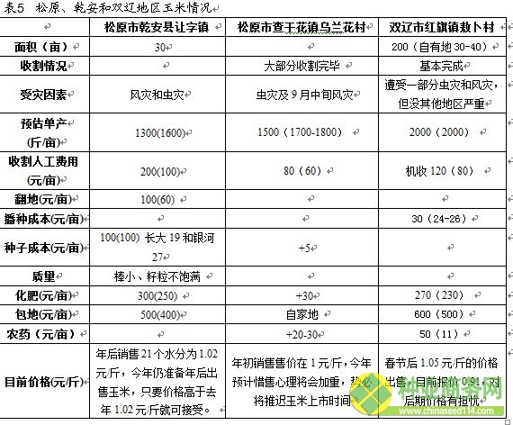 十大研发团队 广发期货 农产品+2012年东北大豆、玉米收获期考察报告