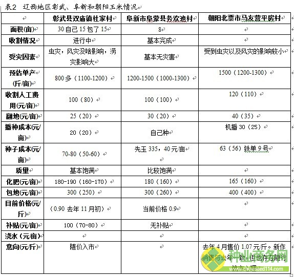 十大研发团队 广发期货 农产品+2012年东北大豆、玉米收获期考察报告