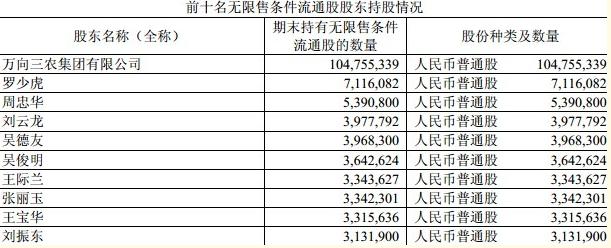 　（前十大流通股东持股情况，21世纪网摘自万向德农一季报）