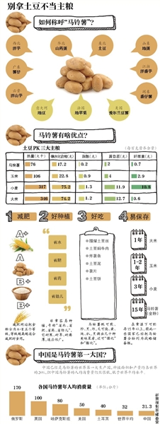 五问土豆变主粮