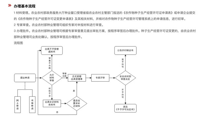 1,農作物種子生產經營許可證核發與審批流程