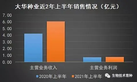 先正達,聖尼斯,農發種業,大華種業等近期都有哪些動作?